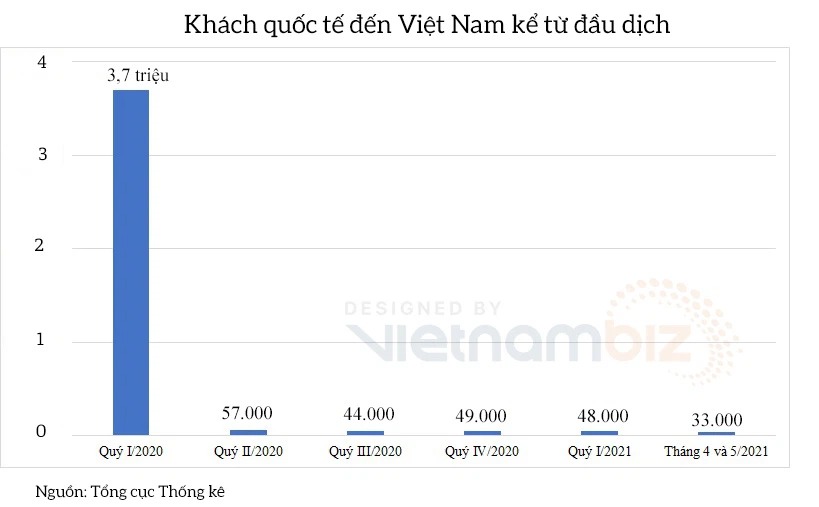 Lượng khách quốc tế đến Việt Nam do dịch COVID-19.